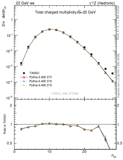 Plot of nch in 22 GeV ee collisions