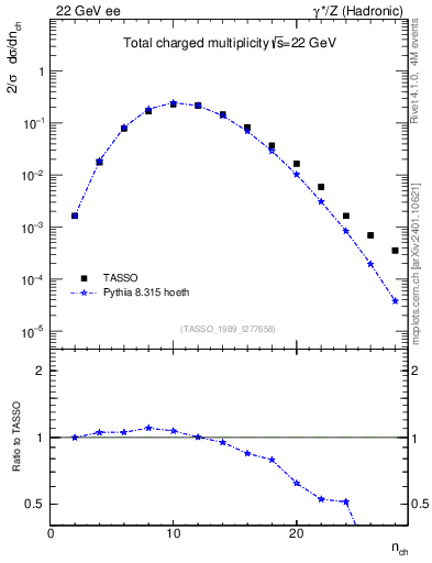 Plot of nch in 22 GeV ee collisions
