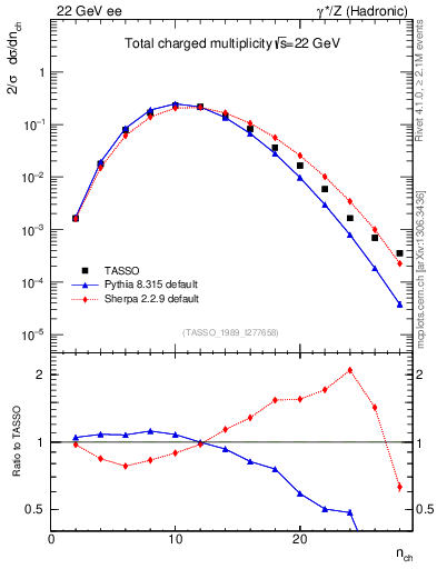 Plot of nch in 22 GeV ee collisions