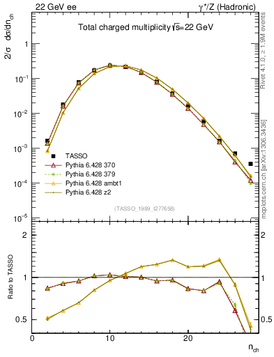 Plot of nch in 22 GeV ee collisions