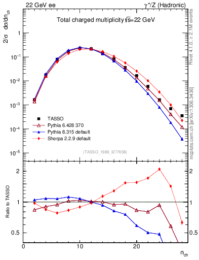 Plot of nch in 22 GeV ee collisions