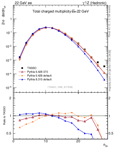 Plot of nch in 22 GeV ee collisions