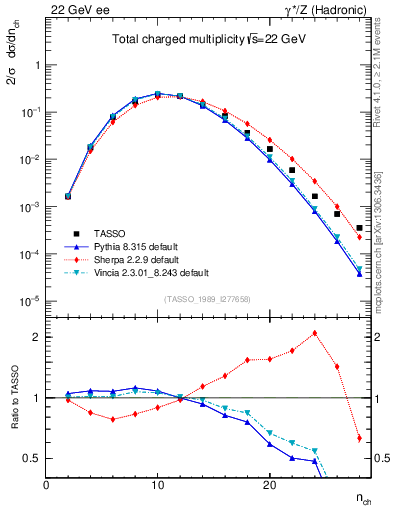 Plot of nch in 22 GeV ee collisions