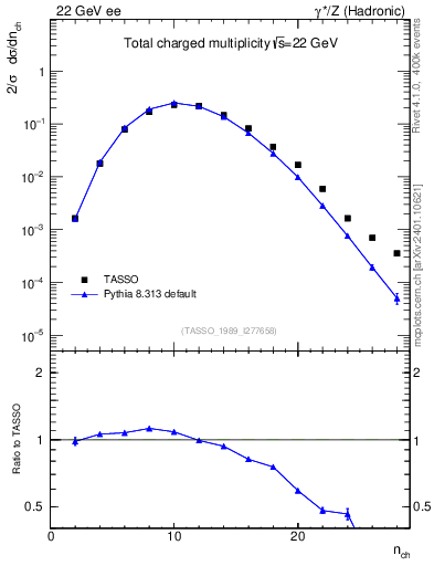 Plot of nch in 22 GeV ee collisions