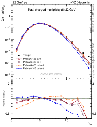 Plot of nch in 22 GeV ee collisions