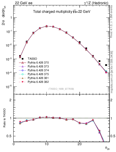Plot of nch in 22 GeV ee collisions