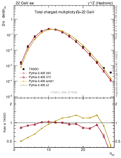 Plot of nch in 22 GeV ee collisions