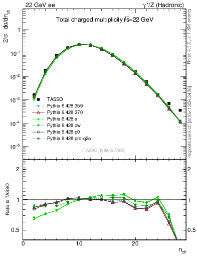 Plot of nch in 22 GeV ee collisions