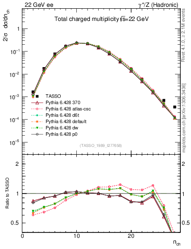 Plot of nch in 22 GeV ee collisions