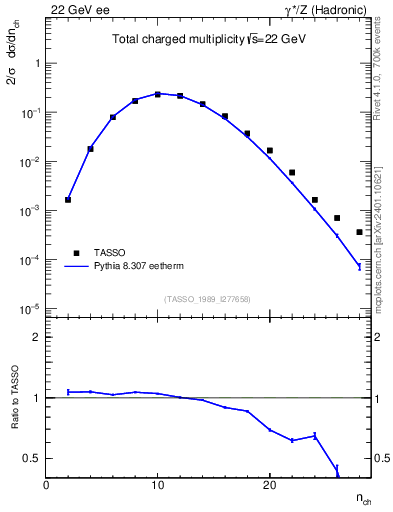 Plot of nch in 22 GeV ee collisions