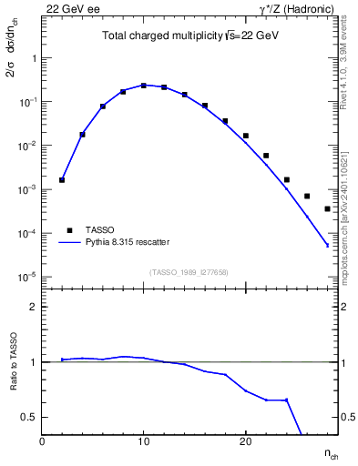 Plot of nch in 22 GeV ee collisions