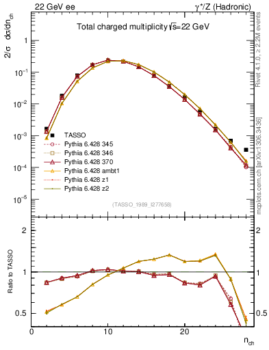 Plot of nch in 22 GeV ee collisions
