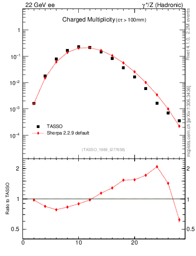 Plot of nch in 22 GeV ee collisions