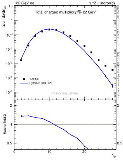 Plot of nch in 22 GeV ee collisions