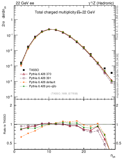 Plot of nch in 22 GeV ee collisions