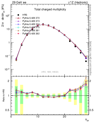 Plot of nch in 29 GeV ee collisions