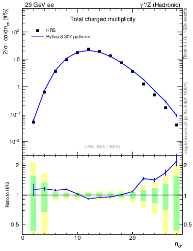 Plot of nch in 29 GeV ee collisions