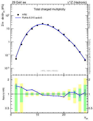 Plot of nch in 29 GeV ee collisions