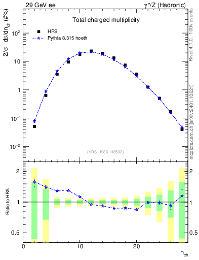Plot of nch in 29 GeV ee collisions