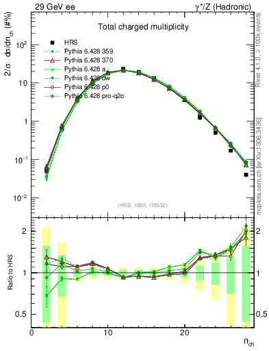 Plot of nch in 29 GeV ee collisions