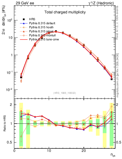 Plot of nch in 29 GeV ee collisions