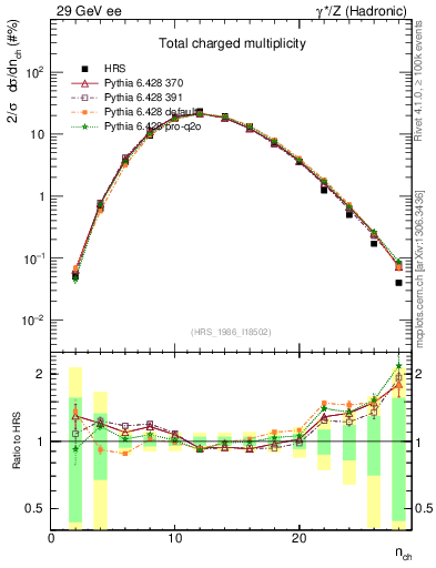Plot of nch in 29 GeV ee collisions