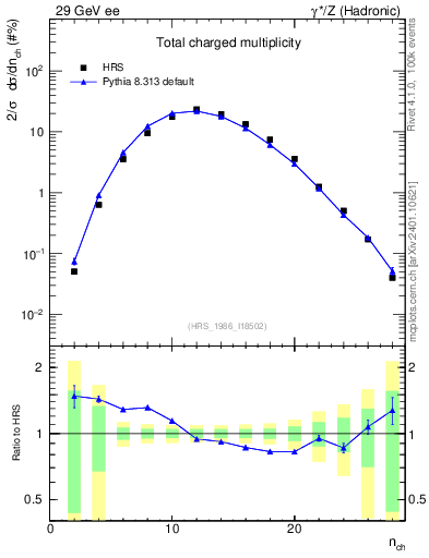 Plot of nch in 29 GeV ee collisions