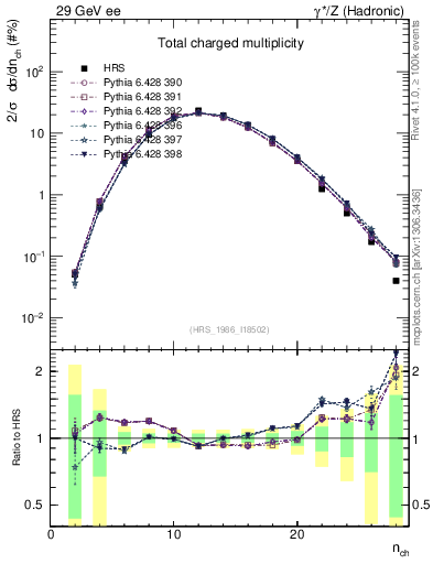 Plot of nch in 29 GeV ee collisions