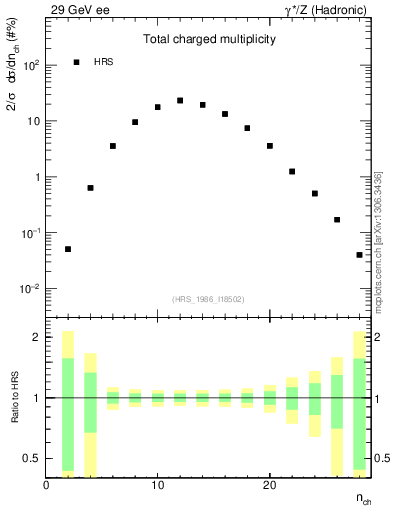 Plot of nch in 29 GeV ee collisions