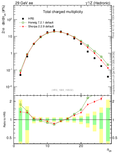 Plot of nch in 29 GeV ee collisions