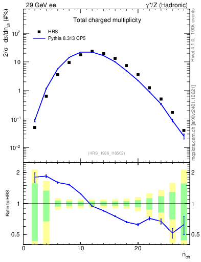 Plot of nch in 29 GeV ee collisions