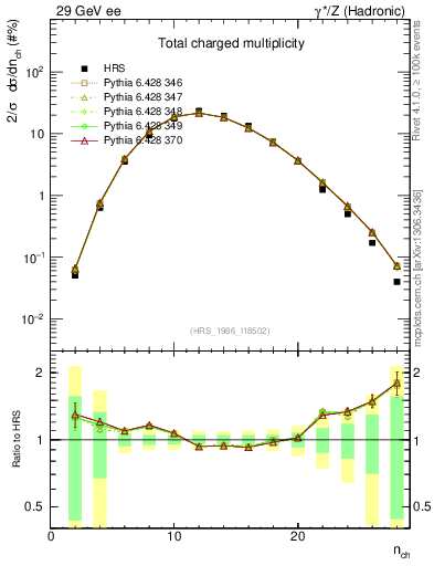 Plot of nch in 29 GeV ee collisions
