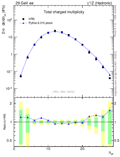 Plot of nch in 29 GeV ee collisions