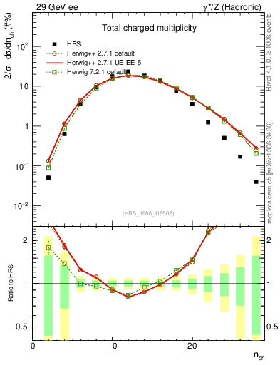 Plot of nch in 29 GeV ee collisions