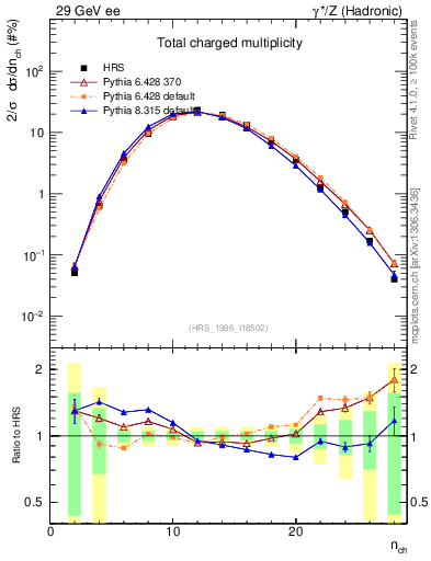Plot of nch in 29 GeV ee collisions