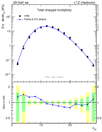 Plot of nch in 29 GeV ee collisions