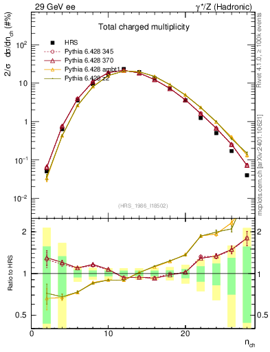 Plot of nch in 29 GeV ee collisions