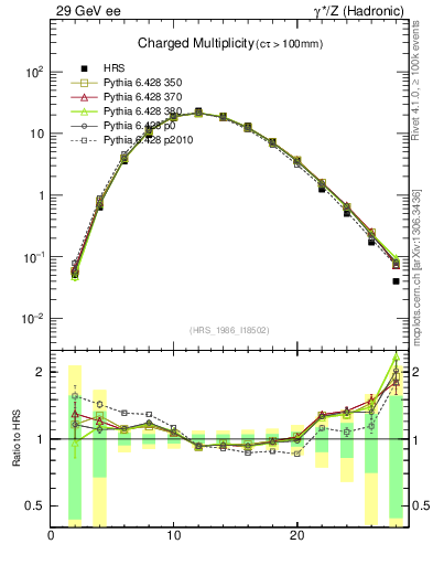 Plot of nch in 29 GeV ee collisions
