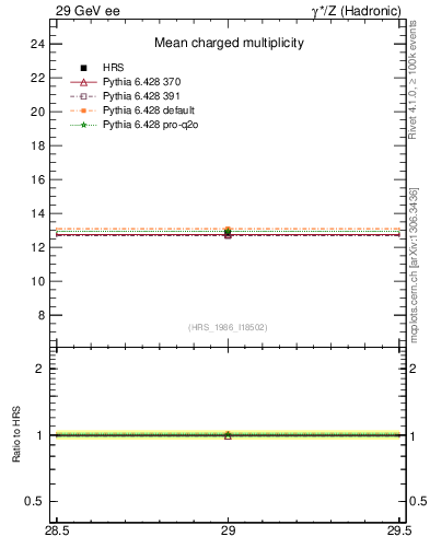 Plot of nch-vs-e in 29 GeV ee collisions