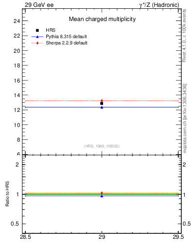 Plot of nch-vs-e in 29 GeV ee collisions