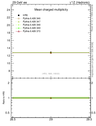 Plot of nch-vs-e in 29 GeV ee collisions