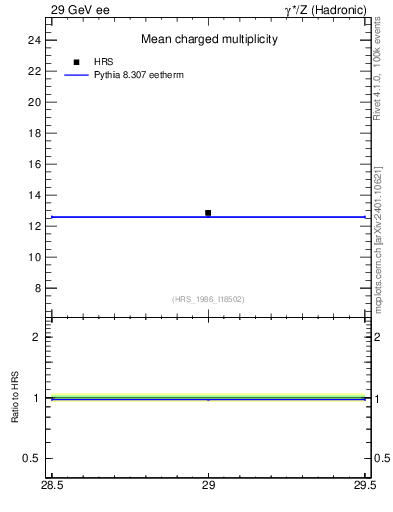 Plot of nch-vs-e in 29 GeV ee collisions