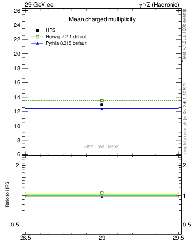 Plot of nch-vs-e in 29 GeV ee collisions