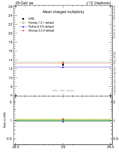 Plot of nch-vs-e in 29 GeV ee collisions