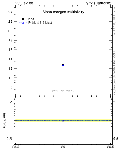 Plot of nch-vs-e in 29 GeV ee collisions