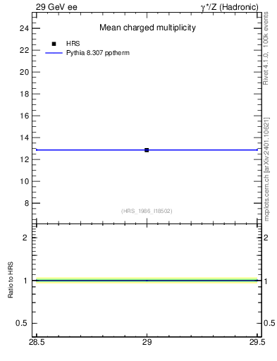 Plot of nch-vs-e in 29 GeV ee collisions