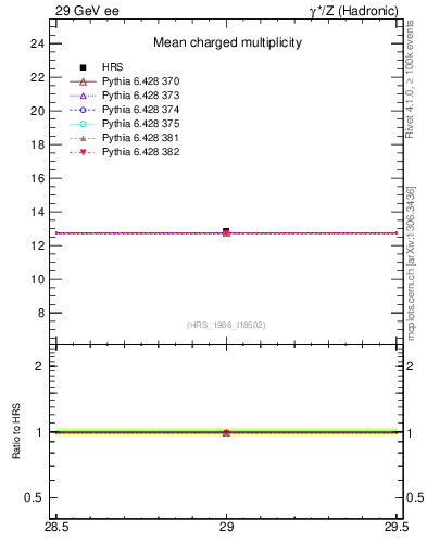 Plot of nch-vs-e in 29 GeV ee collisions