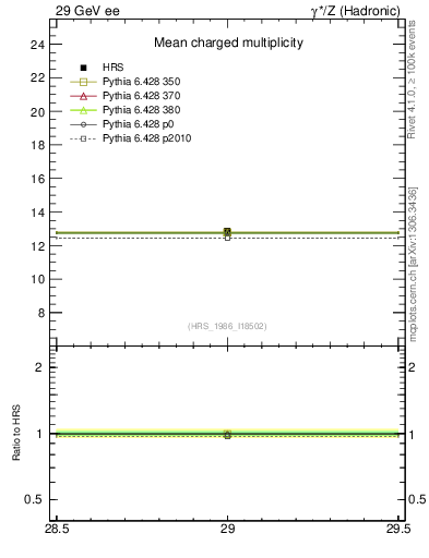 Plot of nch-vs-e in 29 GeV ee collisions
