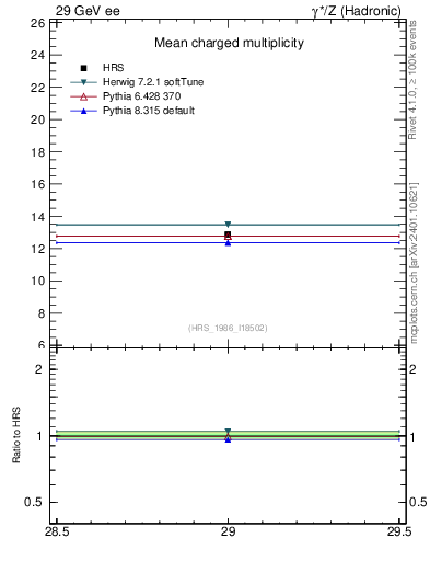 Plot of nch-vs-e in 29 GeV ee collisions