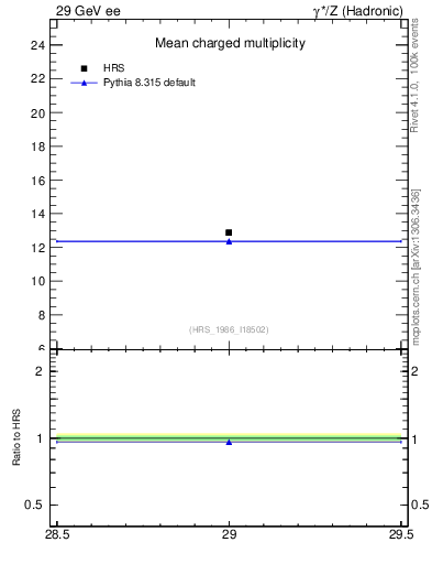 Plot of nch-vs-e in 29 GeV ee collisions